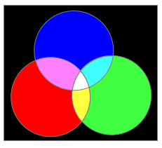 Simulated (idealised) additive colour mixing