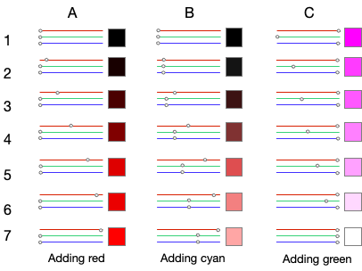 RGB colour mixing, adding red, cyan and green.