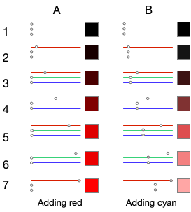 Colour mixing - adding red and cyan