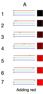 RGB colour mixing, adding red