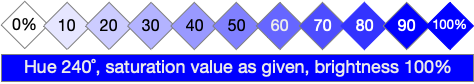 Different saturation levels