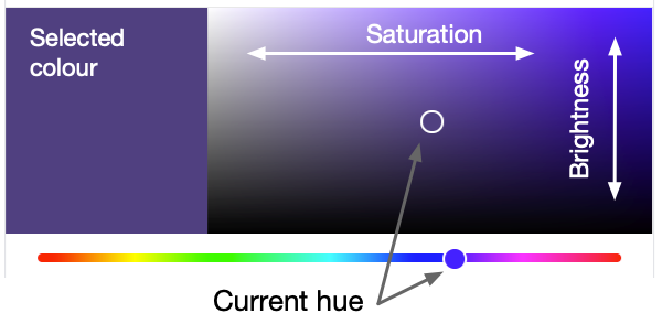 Colour picker in HSB space, with saturation and brightness plotted.