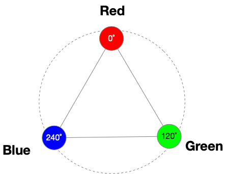 Primary colour hues on the HSB circle