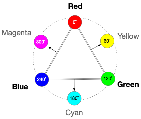 Primary and secondary colours in the HSB model