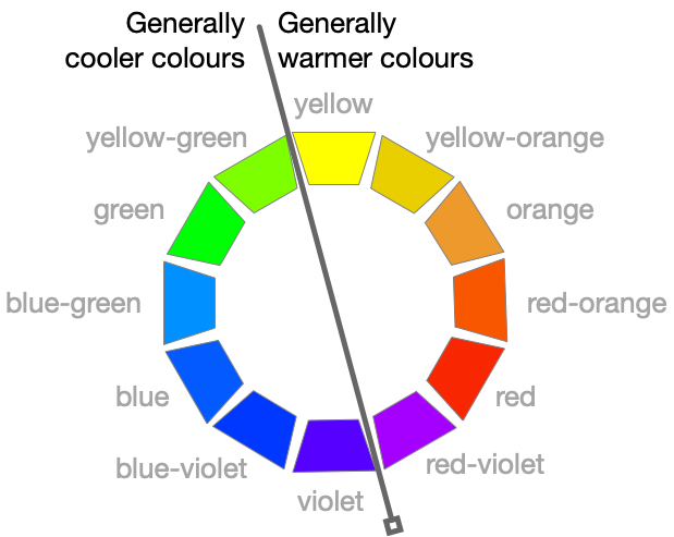 Cold warm divide on the colour wheel