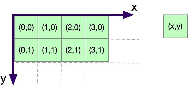 Unit grid, with first at (0,0), second (1,0), third (2,0) and so on