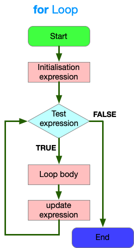 For loop flow diagram