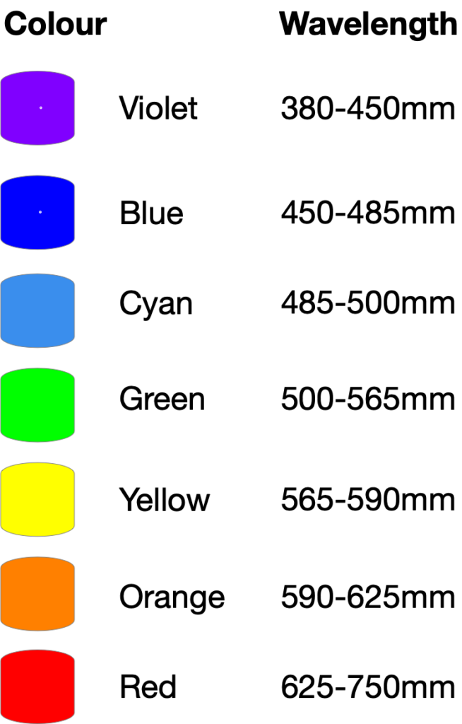 Individual colours and their associated wavelengths